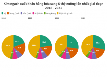 Các thị trường xuất khẩu lớn nhất của Việt Nam 8 tháng đầu năm 2022