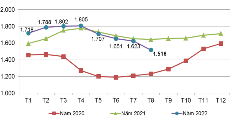 Diễn biến gi&aacute; xuất khẩu cao su b&igrave;nh qu&acirc;n c&aacute;c th&aacute;ng giai đoạn 2020 - 2022 của Việt Nam. Đơn vị: USD/Tấn. Nguồn: Bộ C&ocirc;ng Thương