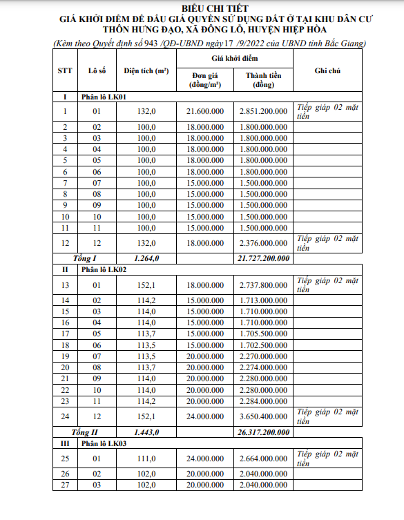 Bảng gi&aacute; chi tiết gi&aacute; khởi điểm đấu gi&aacute; đất tại Khu d&acirc;n cư th&ocirc;n Hưng Đạo, x&atilde; Đ&ocirc;ng Lỗ, huyện Hiệp Ho&agrave;.