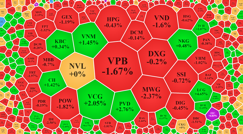 Thị trường giảm về mốc 1.210 điểm, thanh khoản &egrave;o uột chờ tin Fed