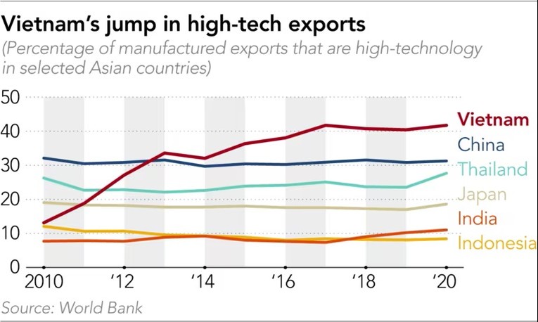 Biểu đồ tăng trưởng xuất khẩu c&ocirc;ng nghệ của một số nước (giai đoạn 2010 - 2020). Nguồn: Ng&acirc;n h&agrave;ng Thế giới