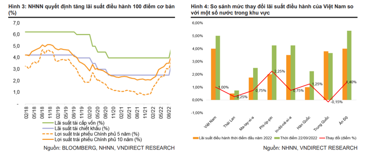 VNDirect: Áp lực lên tỷ giá tăng, VND có thể mất giá 4% so với USD năm nay