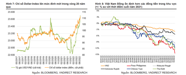 VNDirect: Áp lực lên tỷ giá tăng, VND có thể mất giá 4% so với USD năm nay