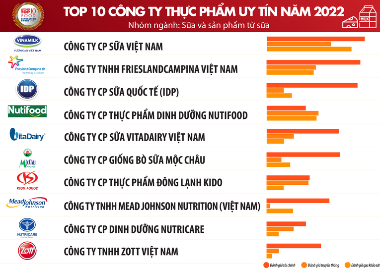 Vinamilk, Nestle, Masan dẫn đầu Top doanh nghiệp uy tín ngành thực phẩm - đồ uống 2022