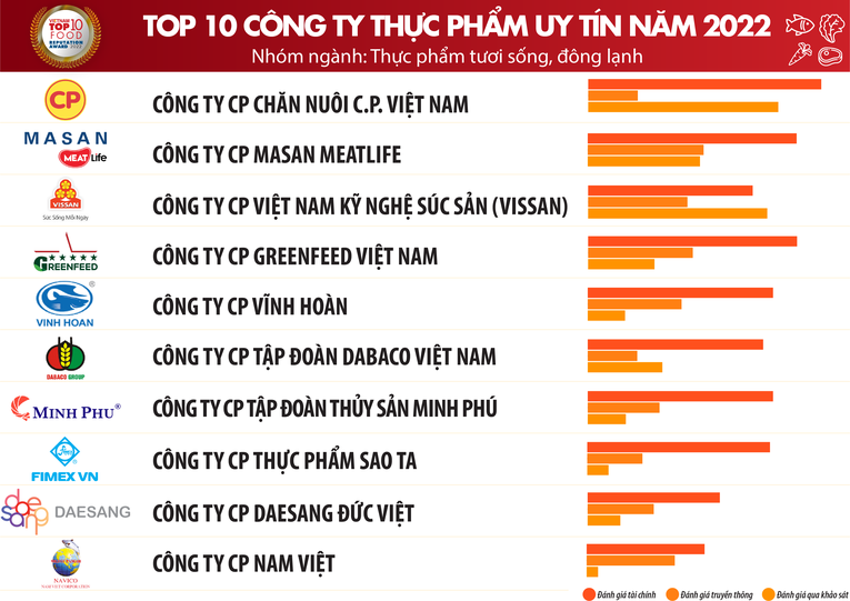 Nguồn: Vietnam Report, Top 10 C&ocirc;ng ty uy t&iacute;n ng&agrave;nh Thực phẩm - Đồ uống năm 2022, th&aacute;ng 9/2022.