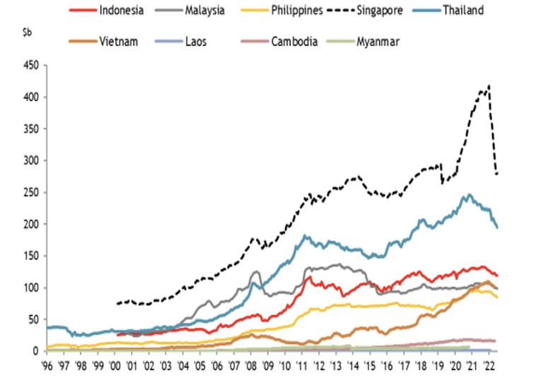 Việt Nam c&oacute; nguồn dự trữ mạnh khoảng 100 tỷ USD, cao hơn 28% so với mức th&aacute;ng 12/2019. Dữ liệu đến th&aacute;ng 8 ngoại trừ Việt Nam (6/2022), L&agrave;o (3/2022), Campuchia (6/2022) v&agrave; Myanmar (12/2020). Nguồn: CEIC