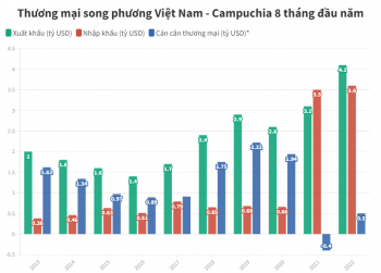 Thương mại Việt Nam - Campuchia cao kỷ lục trong một thập kỷ qua