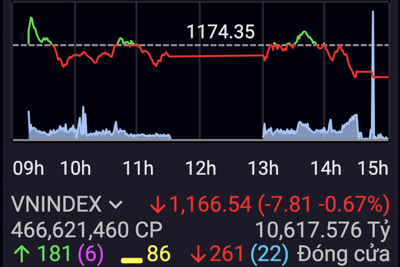 Diễn biến VN-Index h&ocirc;m nay.