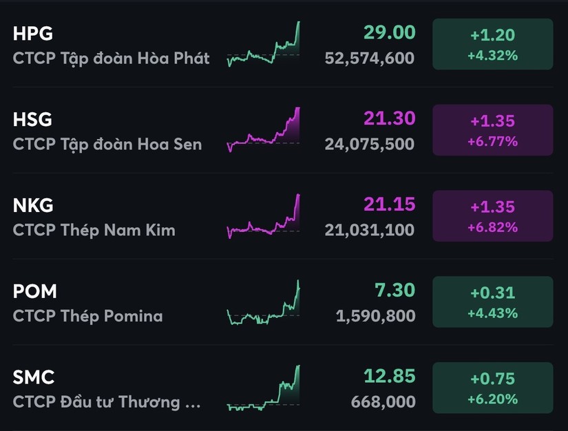 Cổ phiếu th&eacute;p c&oacute; phi&ecirc;n giao dịch rực rỡ.