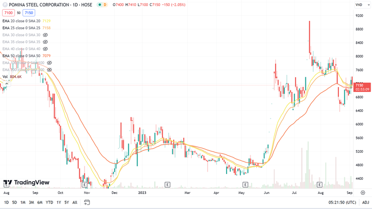 Sau kỳ nghỉ Lễ Quốc kh&aacute;nh, cổ phiếu POM c&oacute; sự hồi phục nhẹ v&agrave; trả về v&ugrave;ng gi&aacute; tr&ecirc;n 7.000 đồng sau 2 phi&ecirc;n tăng li&ecirc;n tiếp v&agrave;o ng&agrave;y 5 - 6/9 vừa qua. Ảnh: TradingView