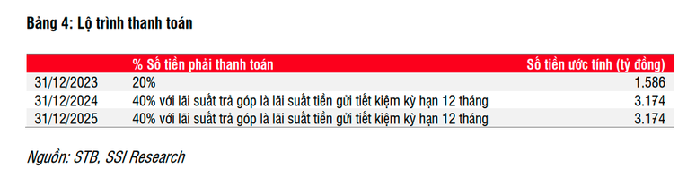 SSI: Lợi nhuận Sacombank năm 2024 khả quan hơn nhờ xử lý xong nợ trái phiếu VAMC