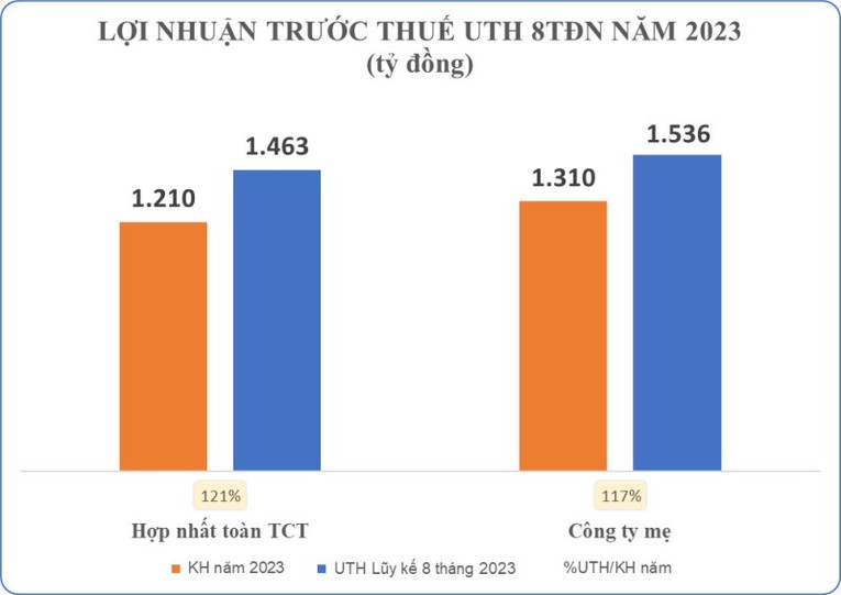 Kết quả lợi nhuận sau 8 th&aacute;ng đầu năm 2023. Ảnh: Viglacera