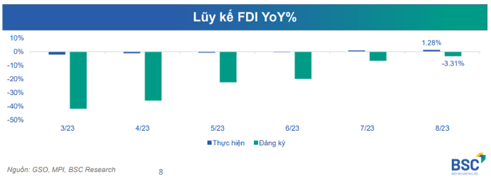 BSC Research nâng kịch bản tăng trưởng xuất nhập khẩu năm 2023