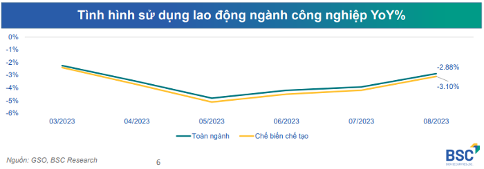 BSC Research nâng kịch bản tăng trưởng xuất nhập khẩu năm 2023
