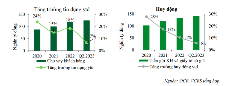 VCBS kỳ vọng tăng trưởng t&iacute;n dụng tại OCB năm 2023 đạt 14% ảnh 1
