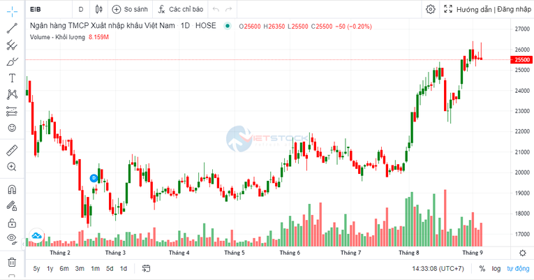 Eximbank chốt ngày trả cổ tức 18% bằng cổ phiếu