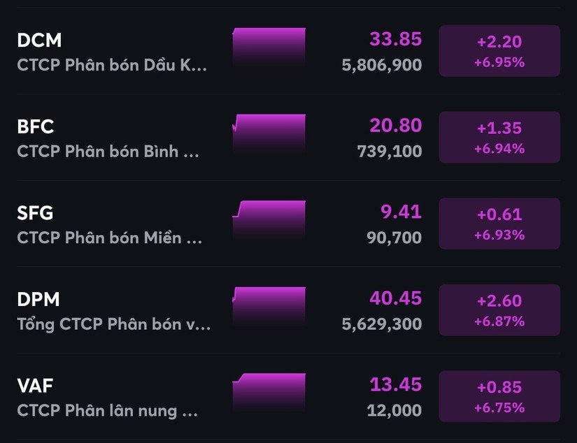 Nh&oacute;m cổ phiếu ph&acirc;n b&oacute;n tăng trần h&agrave;ng loạt.