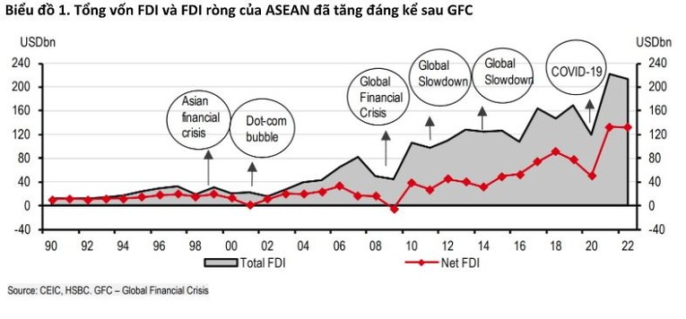 ASEAN hút 17% dòng vốn FDI toàn cầu, Mỹ là nhà đầu tư lớn nhất