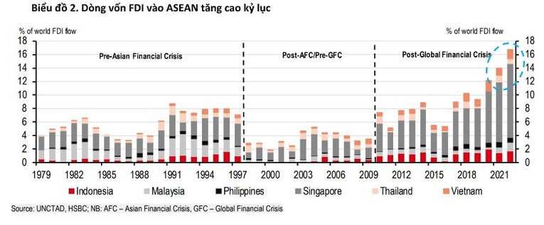 ASEAN hút 17% dòng vốn FDI toàn cầu, Mỹ là nhà đầu tư lớn nhất