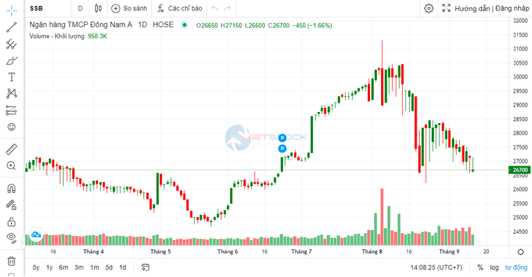 Lãnh đạo SeABank không bán hết cổ phiếu SSB đã đăng ký