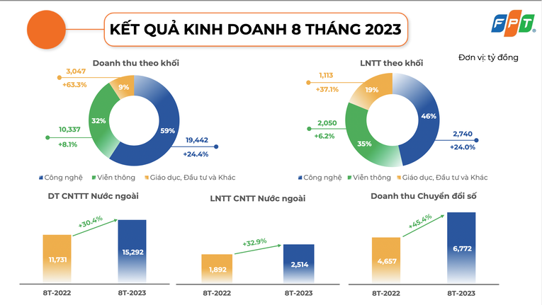 Kết quả kinh doanh của FPT 8 th&aacute;ng đầu năm 2023.