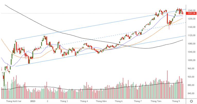 Đồ thị kỹ thuật VN-Index. Nguồn: VDSC