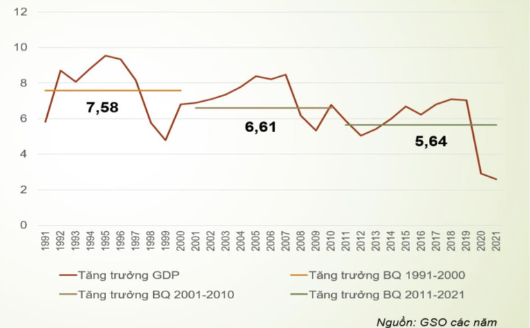 Tăng trưởng GDP d&agrave;i hạn của Việt Nam (1991-2021).