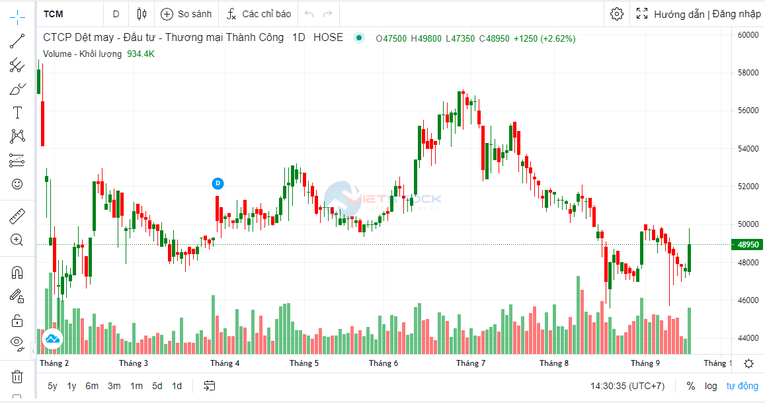 Sau 8 tháng, dệt may TCM ước lãi sau thuế giảm 26%