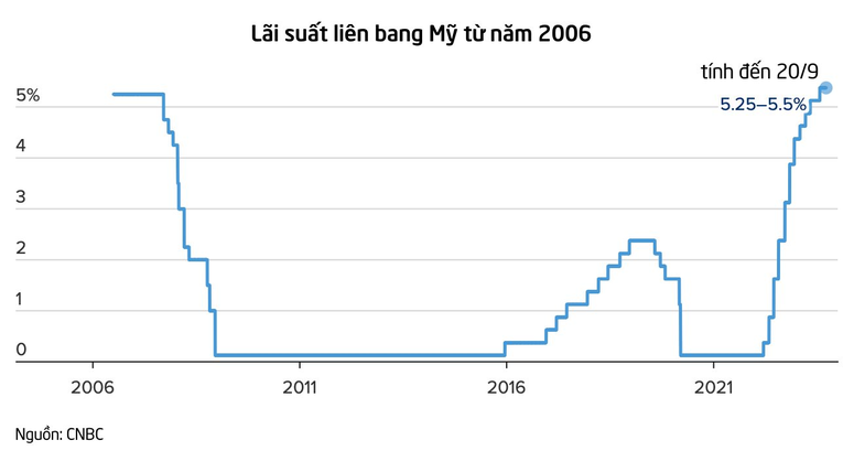 Fed quyết định giữ nguyên mức lãi suất cao nhất 22 năm