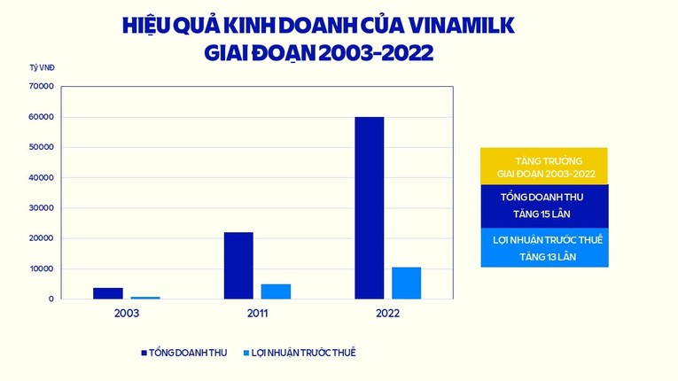 Từ giai đoạn cổ phần h&oacute;a đến nay, doanh thu Vinamilk tăng trưởng gấp 15 lần v&agrave; lợi nhuận trước thuế tăng 13 lần.