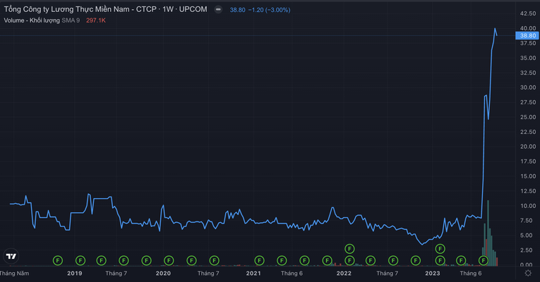 Diễn biến cổ phiếu VSF từ khi l&ecirc;n s&agrave;n UPCoM tới nay.