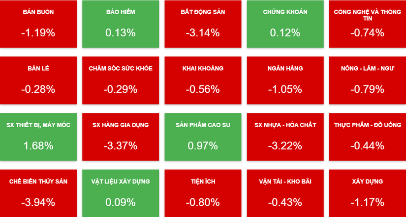 Hầu hết c&aacute;c nh&oacute;m cổ phiếu vẫn giao dịch ti&ecirc;u cực.