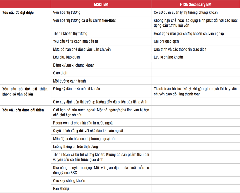 T&igrave;nh trạng đ&aacute;p ứng của TTCK Việt Nam với c&aacute;c điều kiện n&acirc;ng hạng của FTSE Russel v&agrave; MSCI.