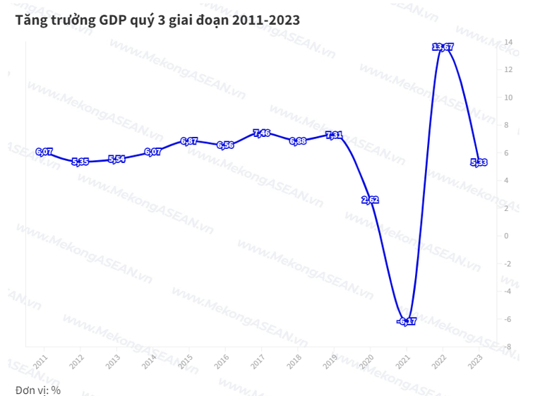 Tăng trưởng kinh tế ‘chạy đà’ hướng đến mục tiêu GDP 6,5%