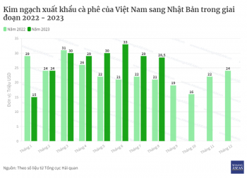 Việt Nam là nguồn cung cà phê lớn nhất cho Nhật Bản