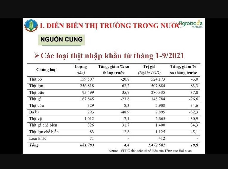 T&igrave;nh h&igrave;nh nhập khẩu thịt từ th&aacute;ng 01-09/2021. (Ảnh tr&iacute;ch xuất từ Hội nghị)