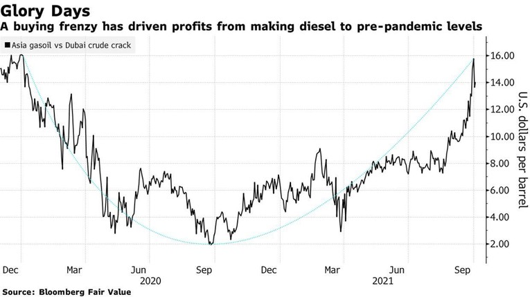 Gi&aacute; dầu diesel ở ch&acirc;u &Aacute; so với gi&aacute; dầu th&ocirc; ở Dubai.