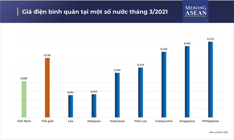 Giá điện Việt Nam đang ở đâu so với khu vực?