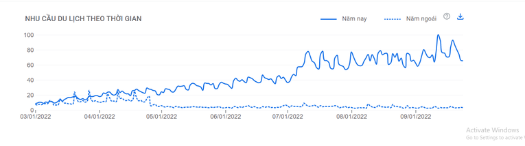 Lượng t&igrave;m kiếm quốc tế về cơ sở lưu tr&uacute; du lịch Việt Nam từ 1/3/2022 - 27/9/2022. Nguồn: Google destination insights