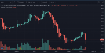 Cổ phiếu giảm mạnh, Đất Xanh Services nói do tâm lý nhà đầu tư