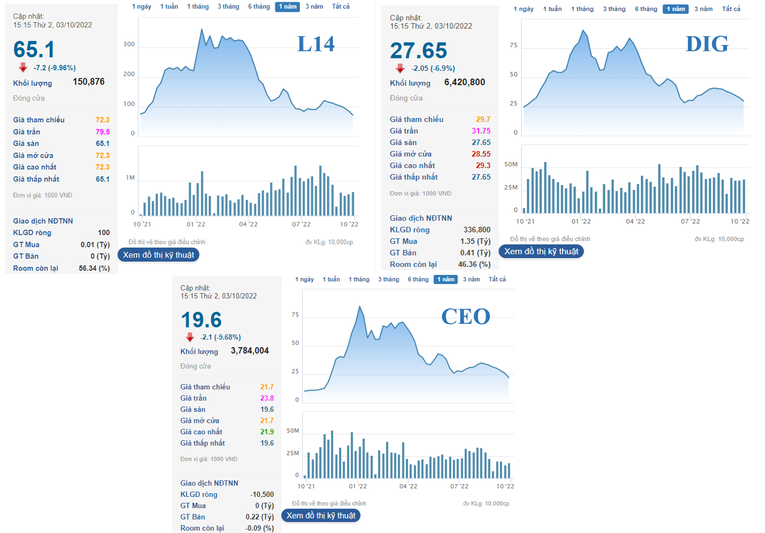 CEO, DIG, L14 đồng loạt nằm s&agrave;n phi&ecirc;n 3/10