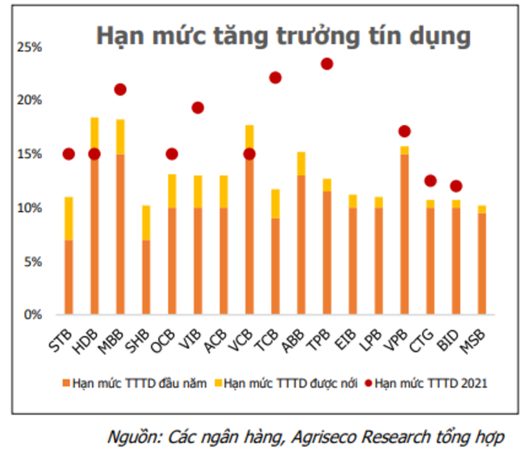 Agriseco Research: Lợi nhuận ngành ngân hàng sẽ khó duy trì tăng trưởng cao