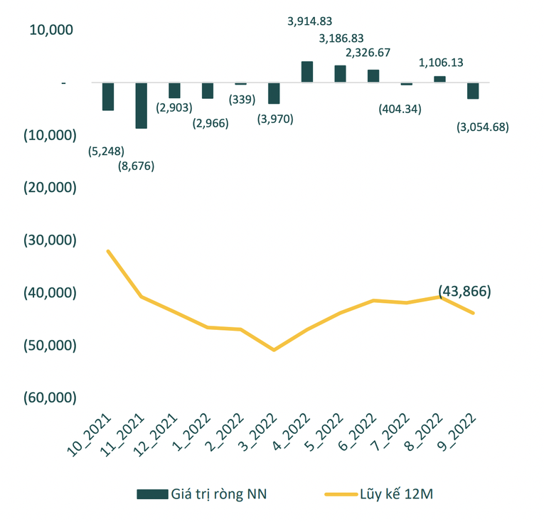 Khối ngoại b&aacute;n r&ograve;ng lũy kế 43.866 tỷ đồng trong 12 th&aacute;ng. Nguồn: BSC