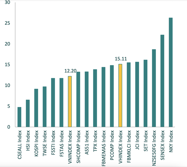 P/E của VN-Index so với c&aacute;c chỉ số chứng kho&aacute;n khu vực. Nguồn: BSC