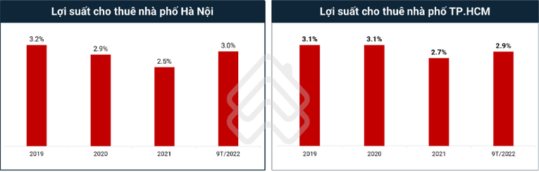 Quý III/2022, bất động sản cho thuê được quan tâm nhiều nhất