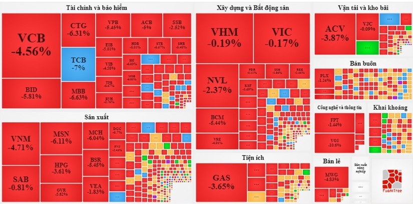 Thị trường giảm s&acirc;u phi&ecirc;n s&aacute;ng 7/10