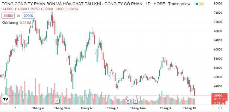 Gi&aacute; cổ phiếu của DPM thời gian vừa qua.