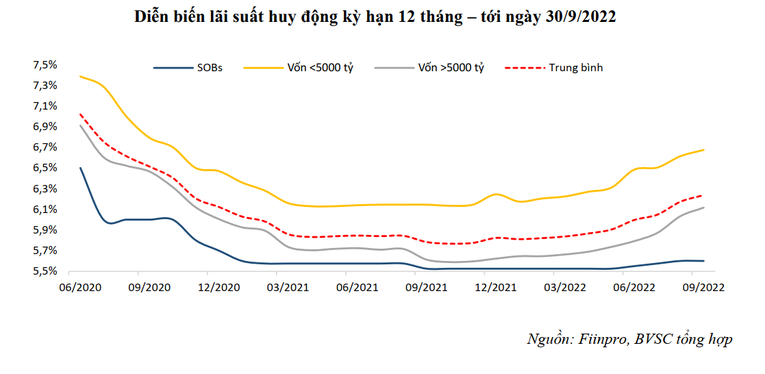 Chuyên gia: nhiều khả năng NHNN sẽ tăng thêm lãi suất điều hành