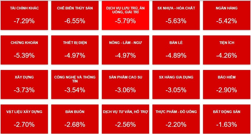 M&agrave;u đỏ bao tr&ugrave;m thị trường chứng kho&aacute;n phi&ecirc;n 7/10