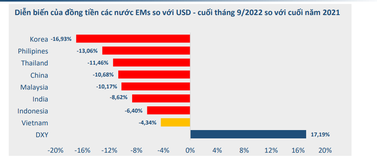 BVSC: VND đã giảm 4,34% so với USD, áp lực thời gian tới sẽ không quá lớn